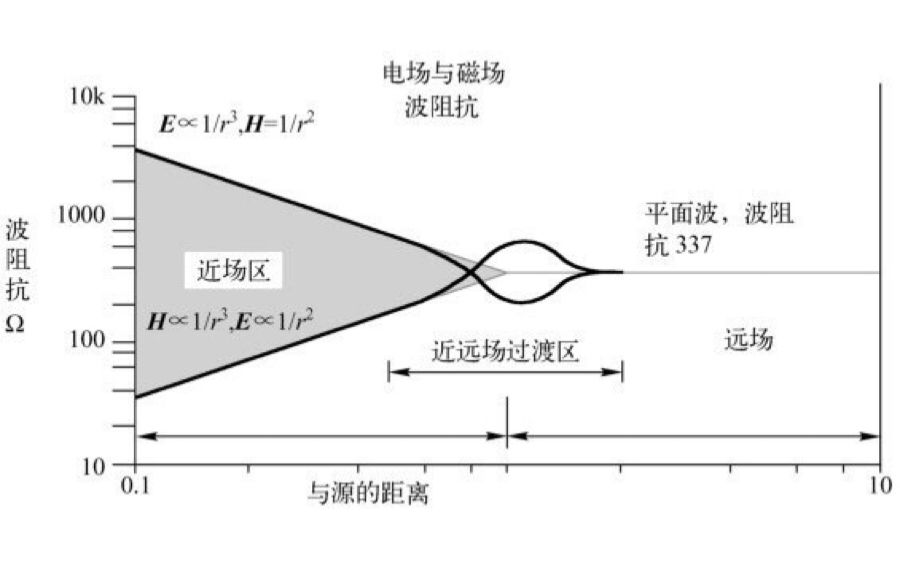 兩種電磁波場(chǎng)對(duì)天線有什么不同作用
